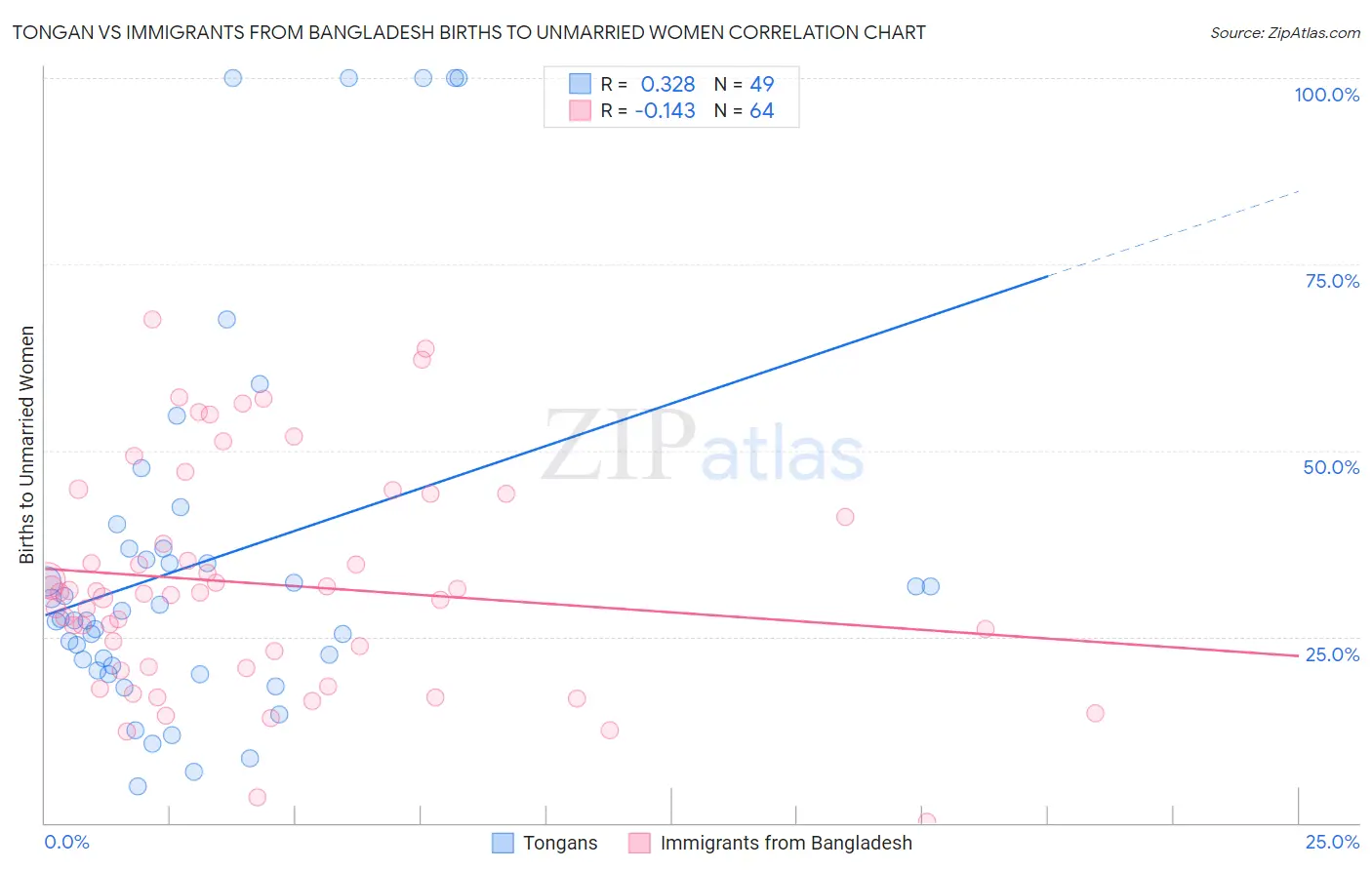 Tongan vs Immigrants from Bangladesh Births to Unmarried Women