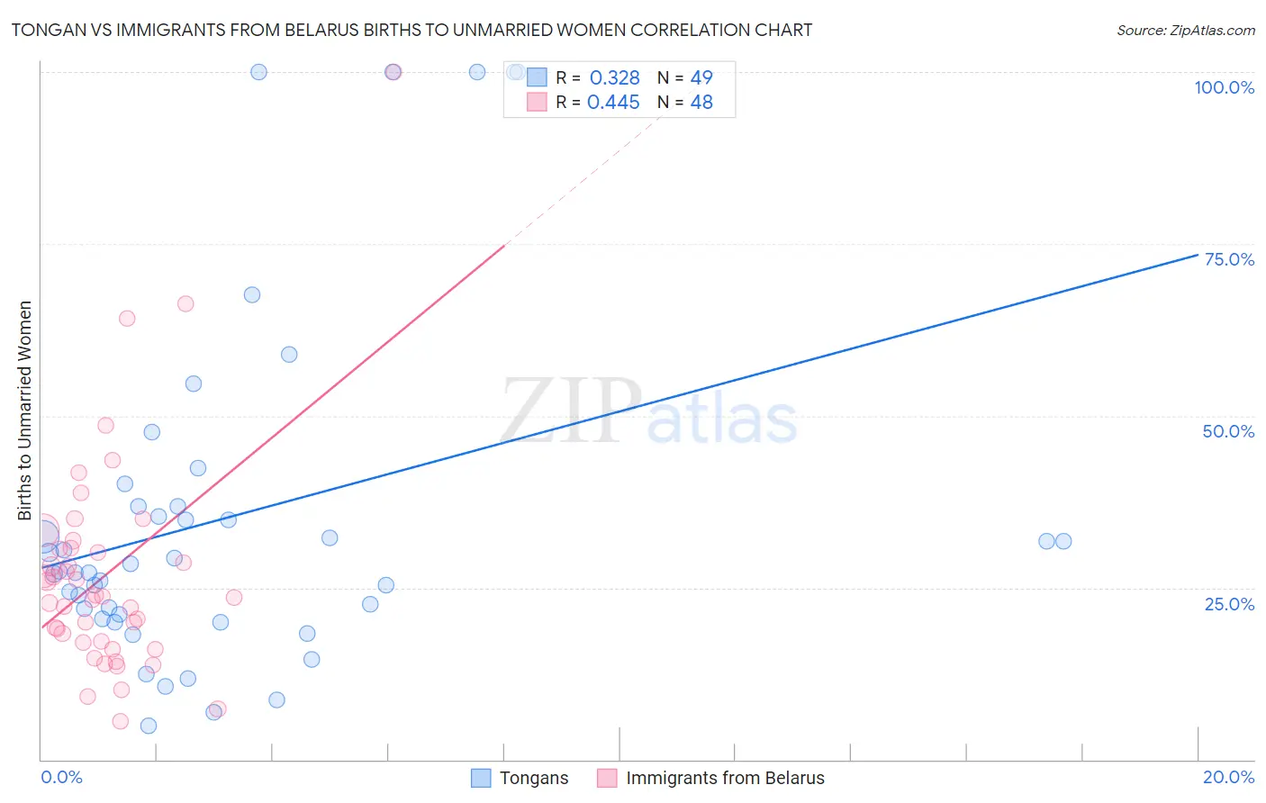 Tongan vs Immigrants from Belarus Births to Unmarried Women