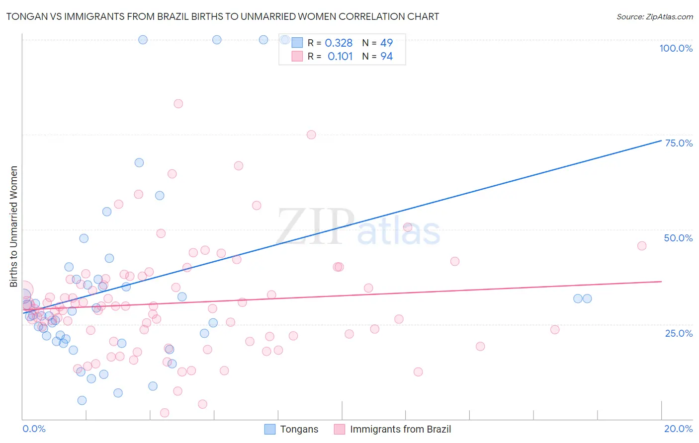 Tongan vs Immigrants from Brazil Births to Unmarried Women