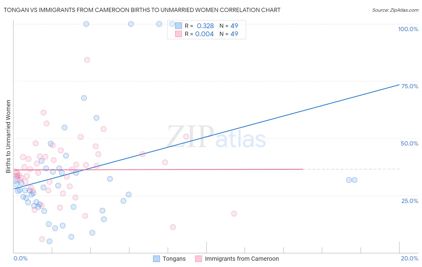 Tongan vs Immigrants from Cameroon Births to Unmarried Women