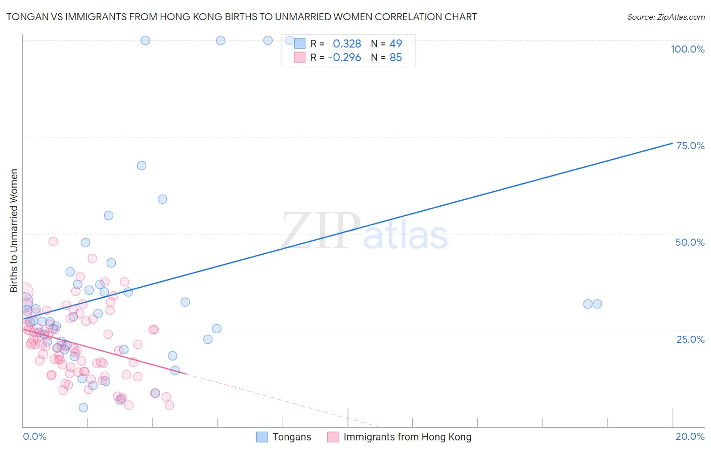 Tongan vs Immigrants from Hong Kong Births to Unmarried Women