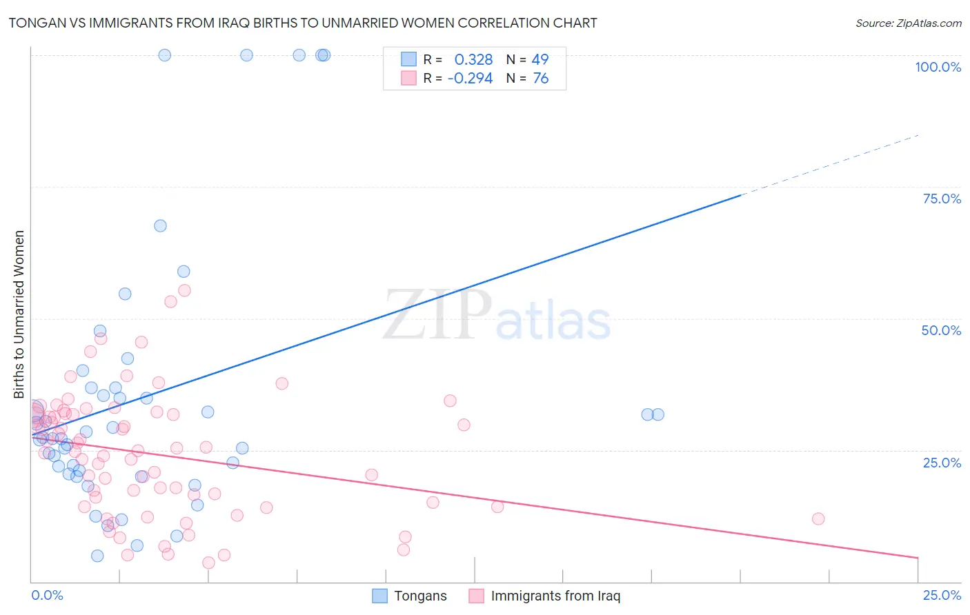 Tongan vs Immigrants from Iraq Births to Unmarried Women