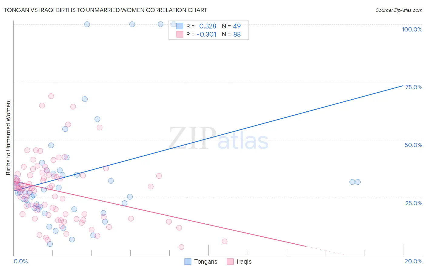 Tongan vs Iraqi Births to Unmarried Women