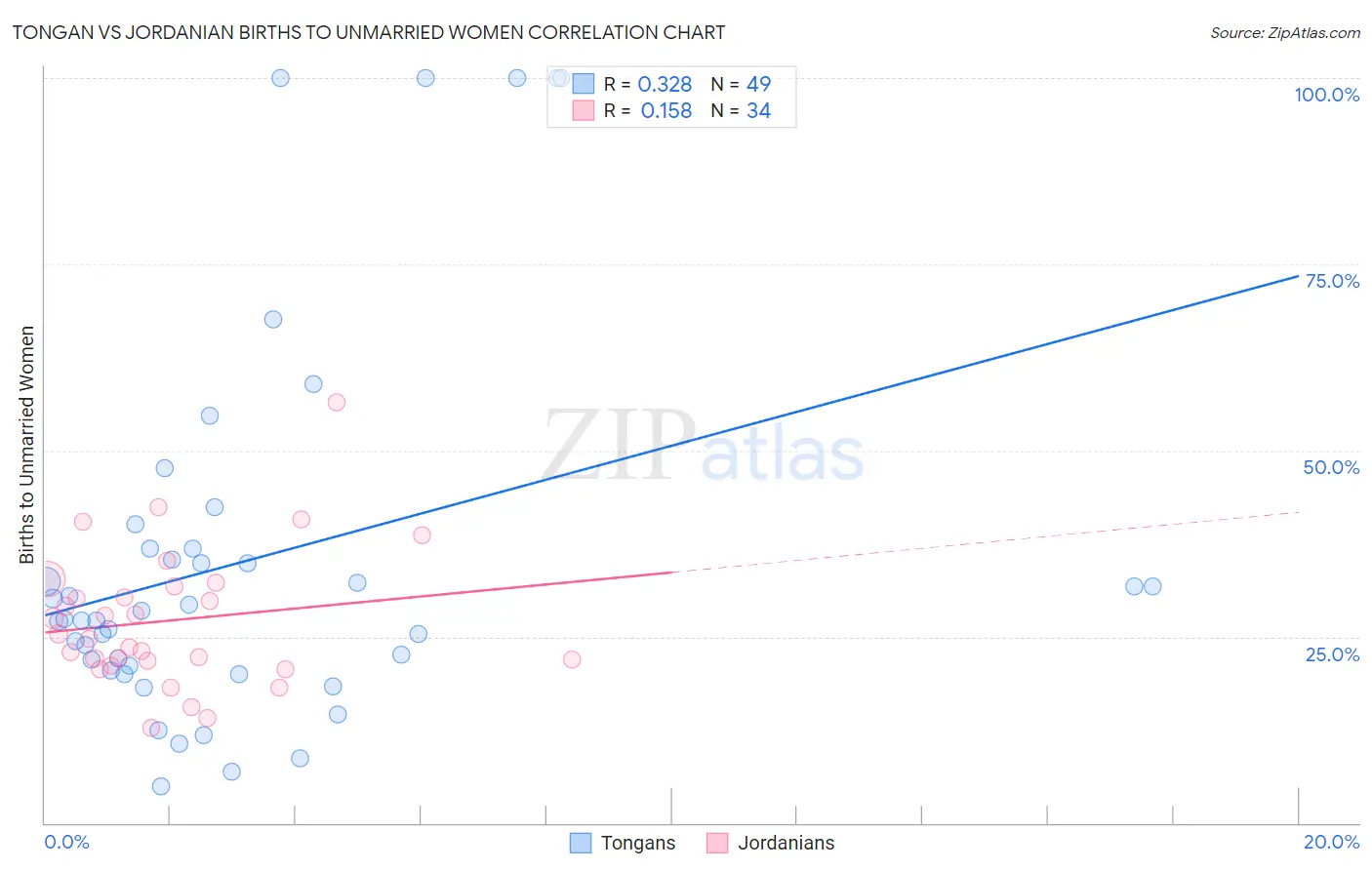 Tongan vs Jordanian Births to Unmarried Women