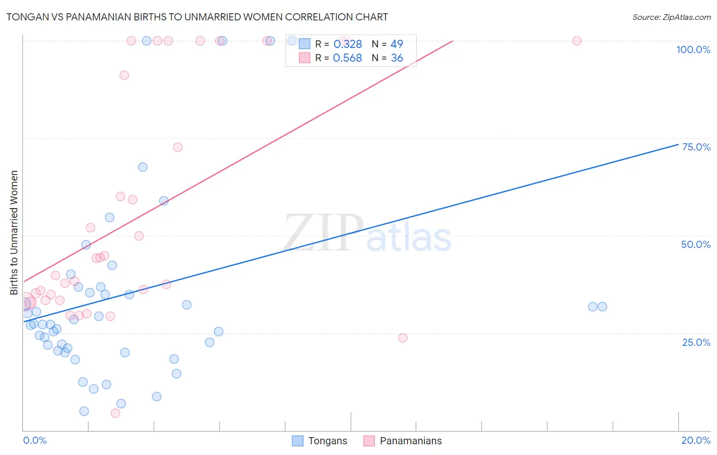 Tongan vs Panamanian Births to Unmarried Women