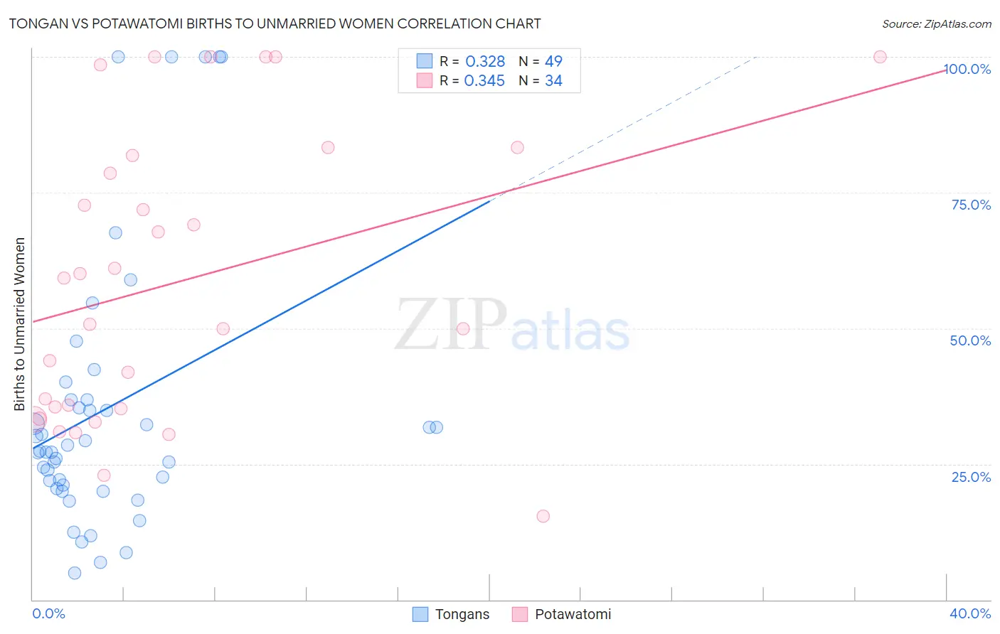 Tongan vs Potawatomi Births to Unmarried Women