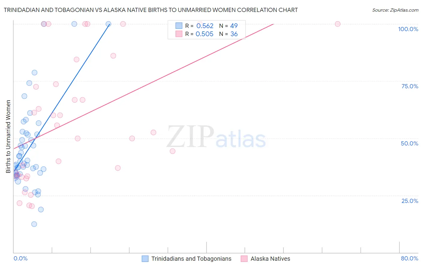 Trinidadian and Tobagonian vs Alaska Native Births to Unmarried Women