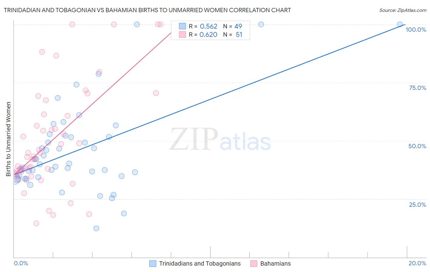 Trinidadian and Tobagonian vs Bahamian Births to Unmarried Women