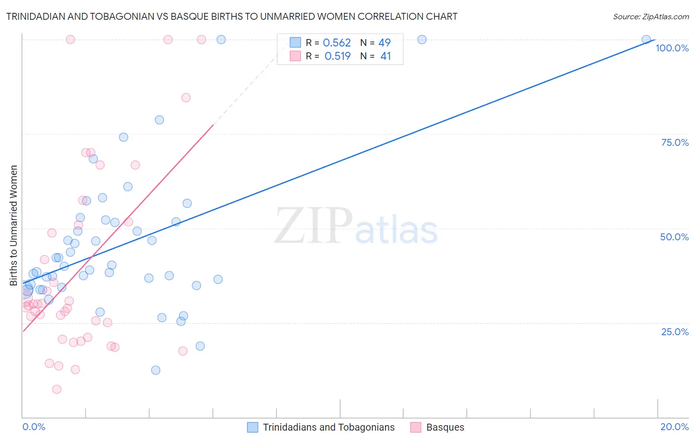 Trinidadian and Tobagonian vs Basque Births to Unmarried Women