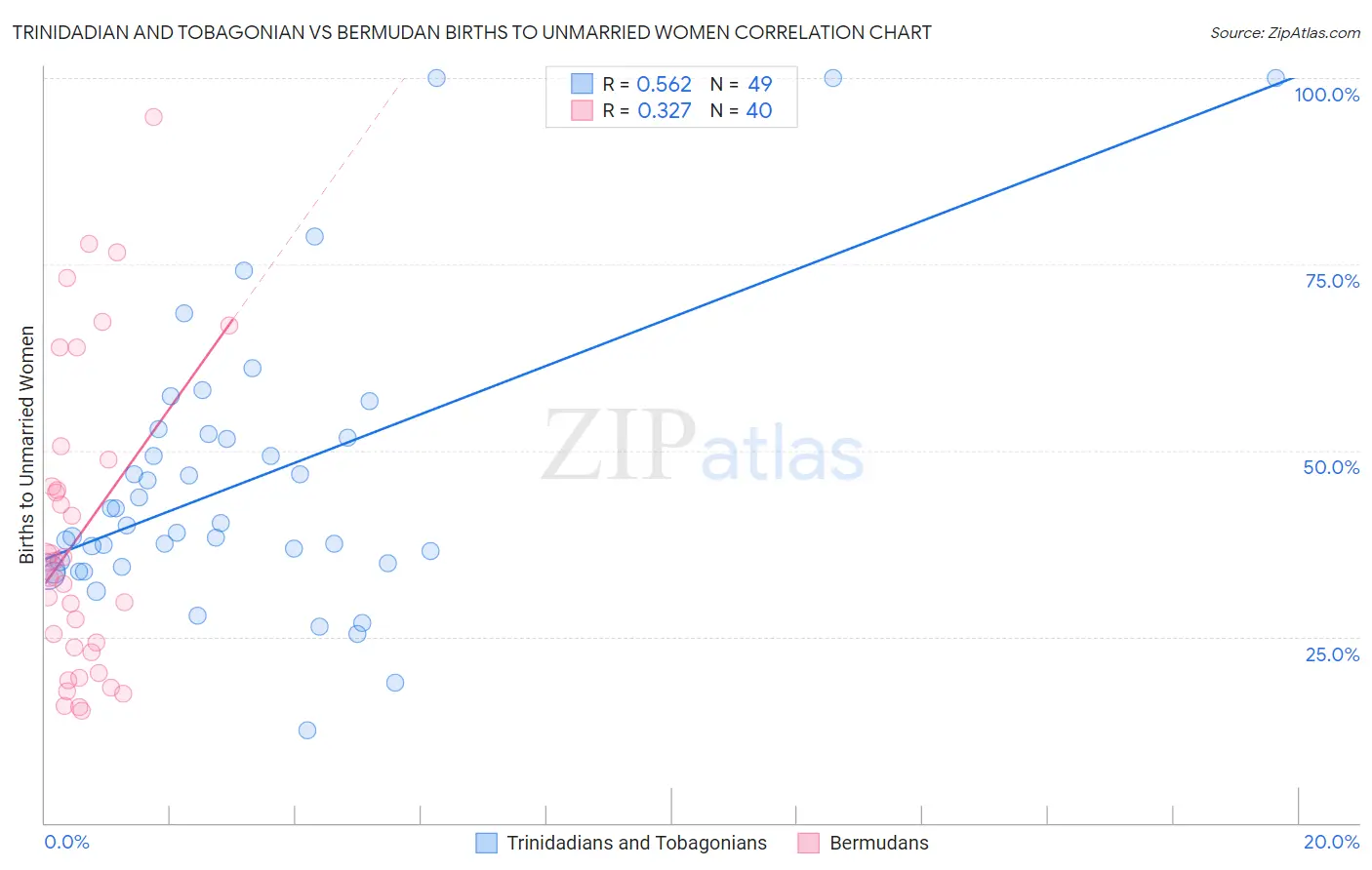 Trinidadian and Tobagonian vs Bermudan Births to Unmarried Women