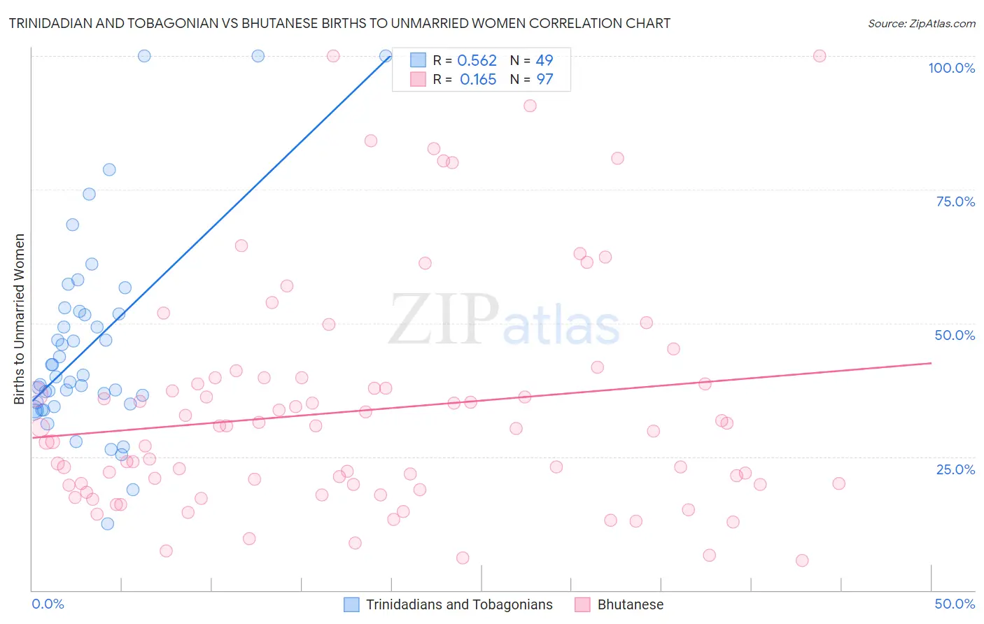 Trinidadian and Tobagonian vs Bhutanese Births to Unmarried Women