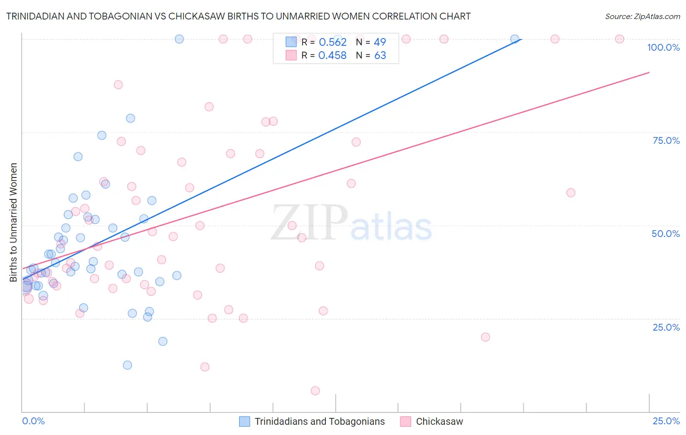 Trinidadian and Tobagonian vs Chickasaw Births to Unmarried Women