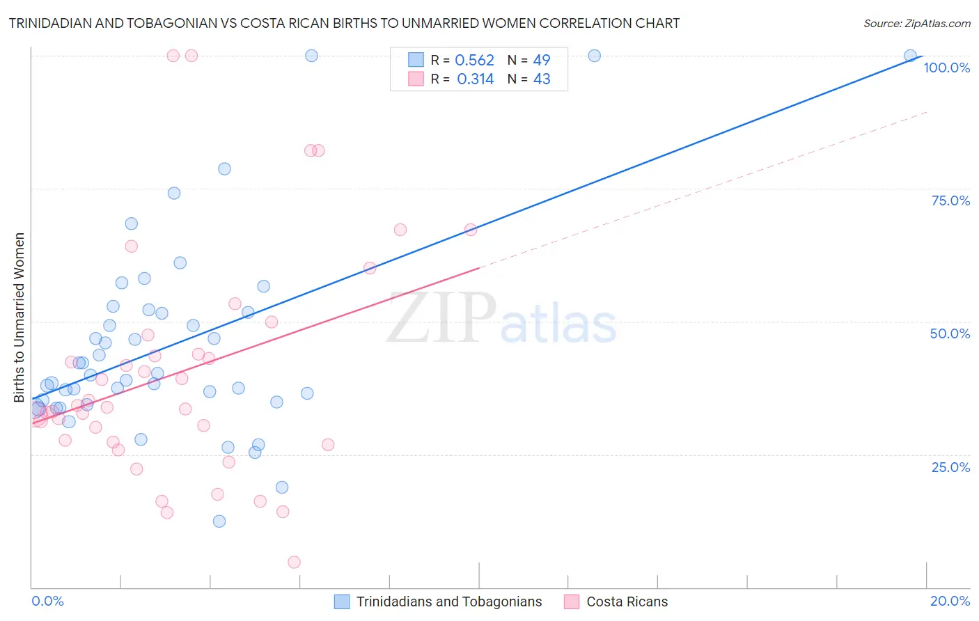 Trinidadian and Tobagonian vs Costa Rican Births to Unmarried Women