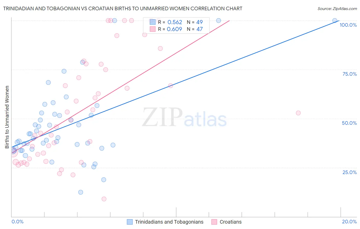 Trinidadian and Tobagonian vs Croatian Births to Unmarried Women