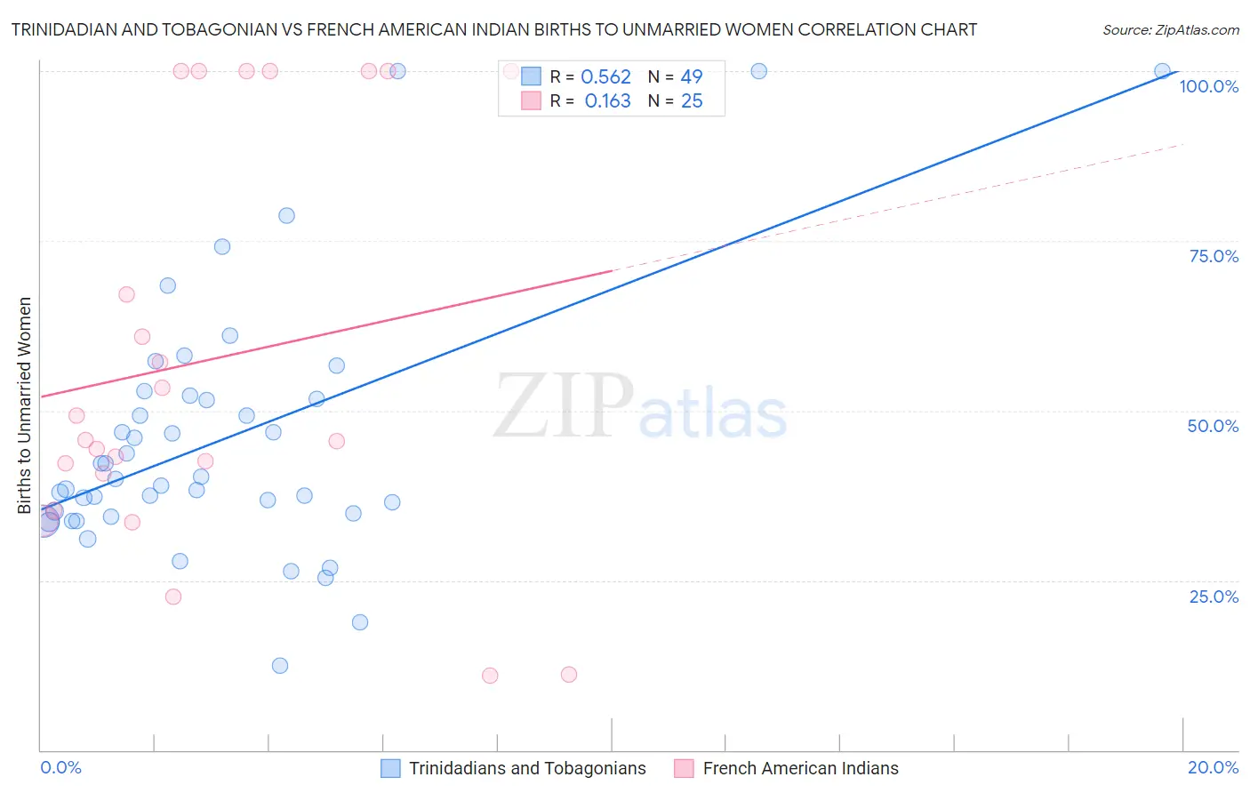 Trinidadian and Tobagonian vs French American Indian Births to Unmarried Women