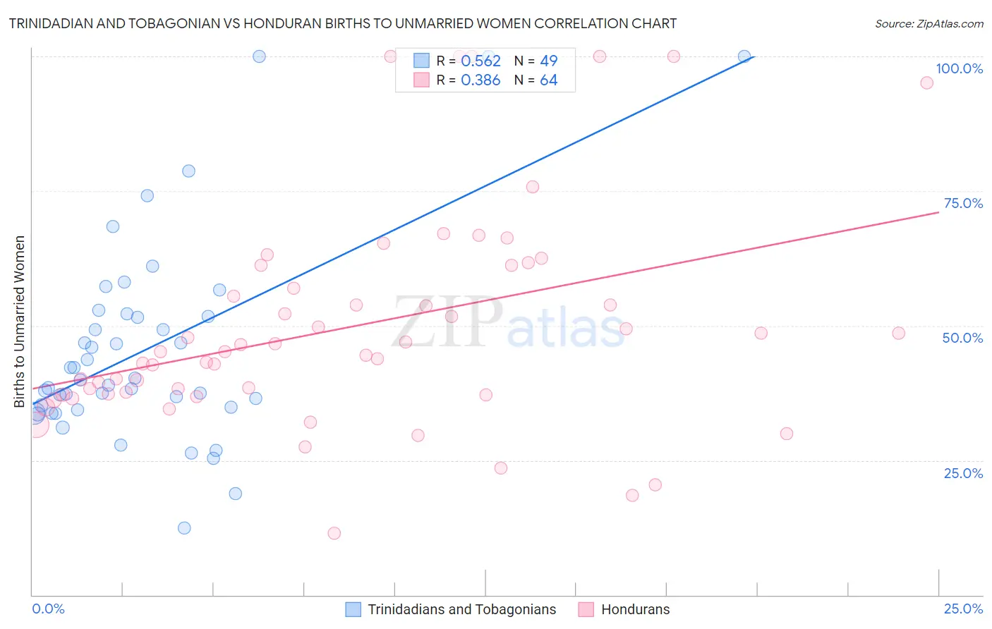 Trinidadian and Tobagonian vs Honduran Births to Unmarried Women