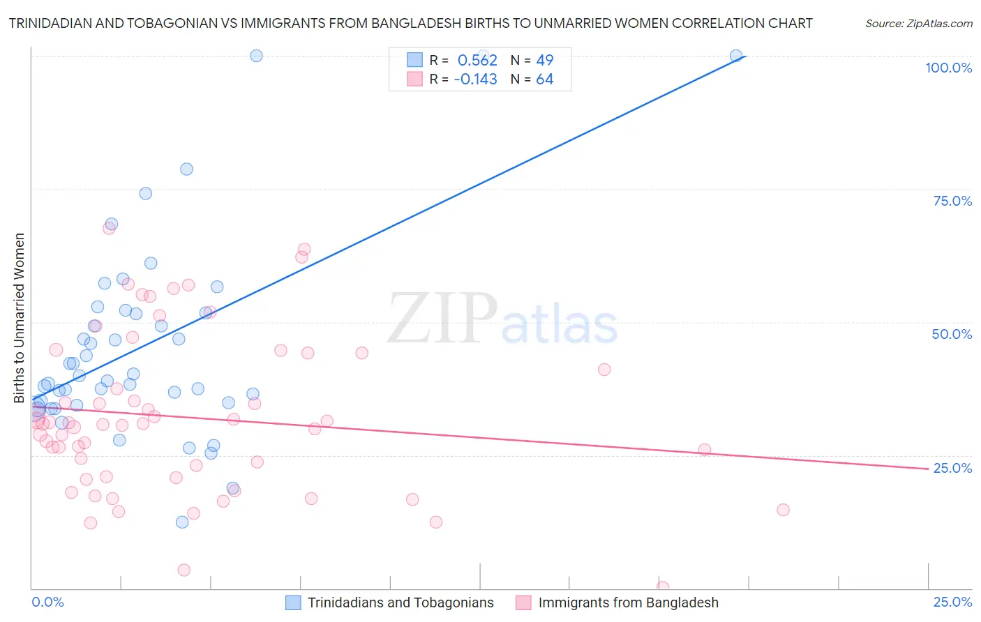 Trinidadian and Tobagonian vs Immigrants from Bangladesh Births to Unmarried Women