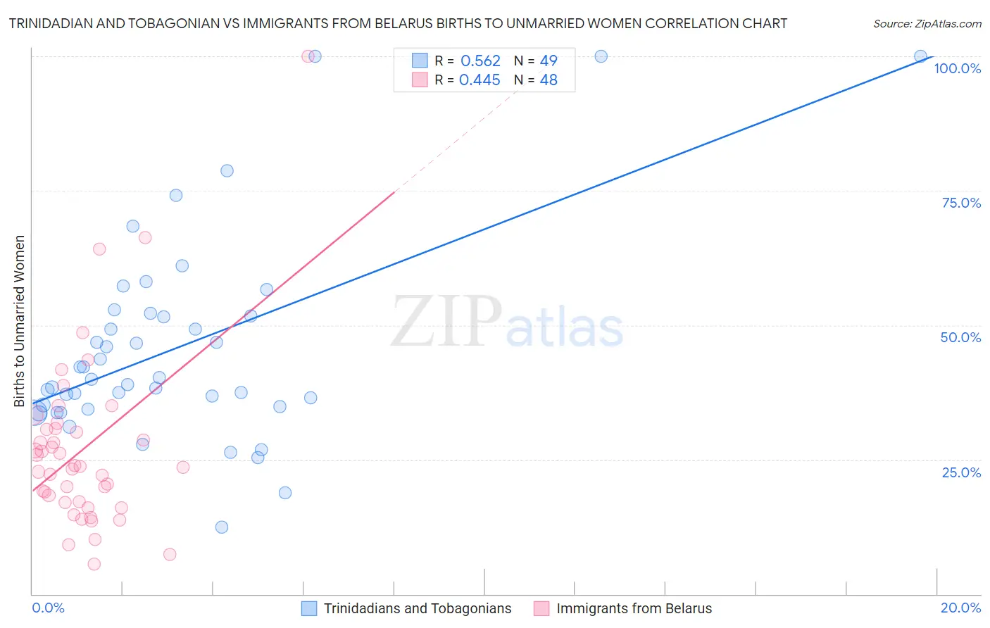 Trinidadian and Tobagonian vs Immigrants from Belarus Births to Unmarried Women