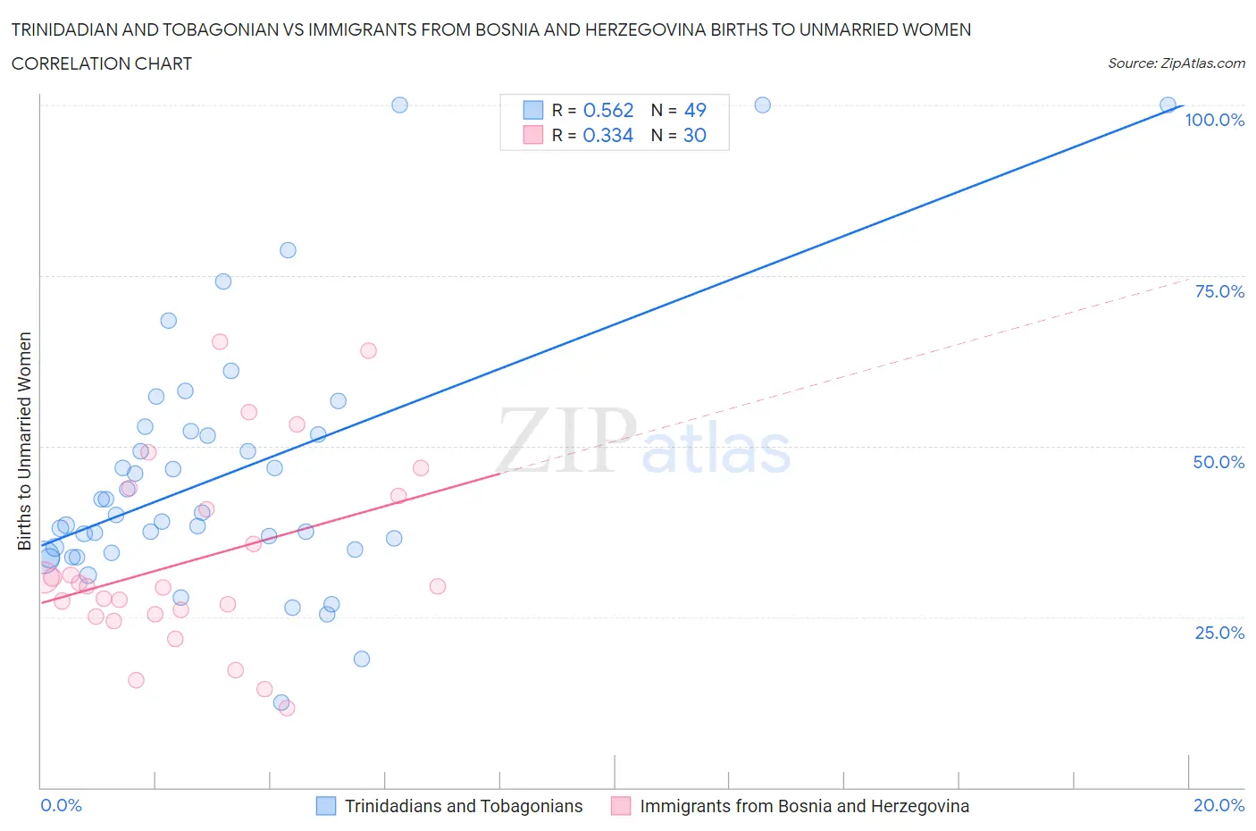 Trinidadian and Tobagonian vs Immigrants from Bosnia and Herzegovina Births to Unmarried Women