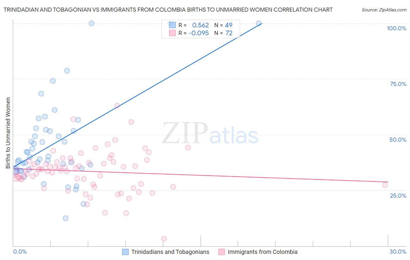 Trinidadian and Tobagonian vs Immigrants from Colombia Births to Unmarried Women