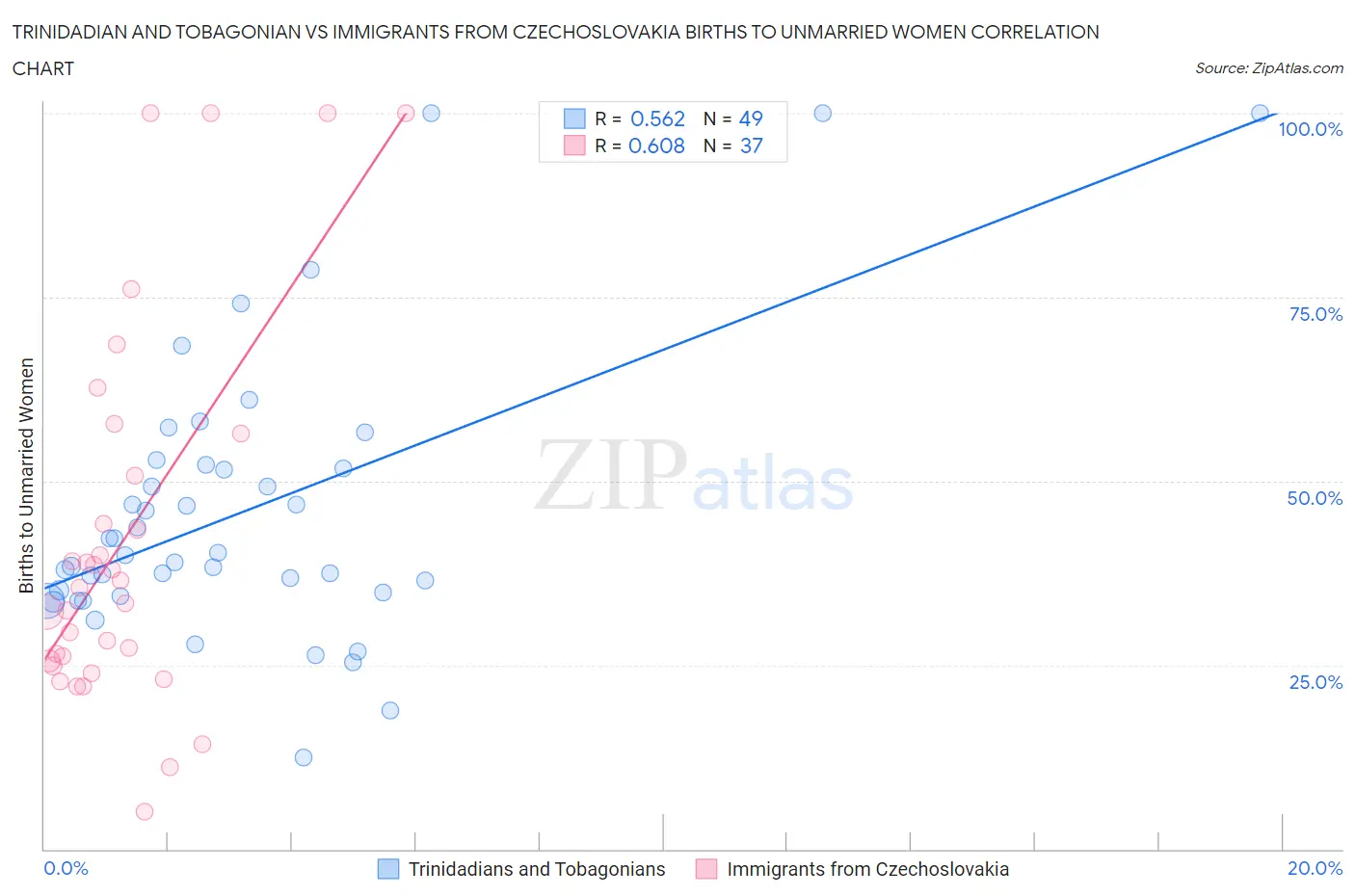 Trinidadian and Tobagonian vs Immigrants from Czechoslovakia Births to Unmarried Women