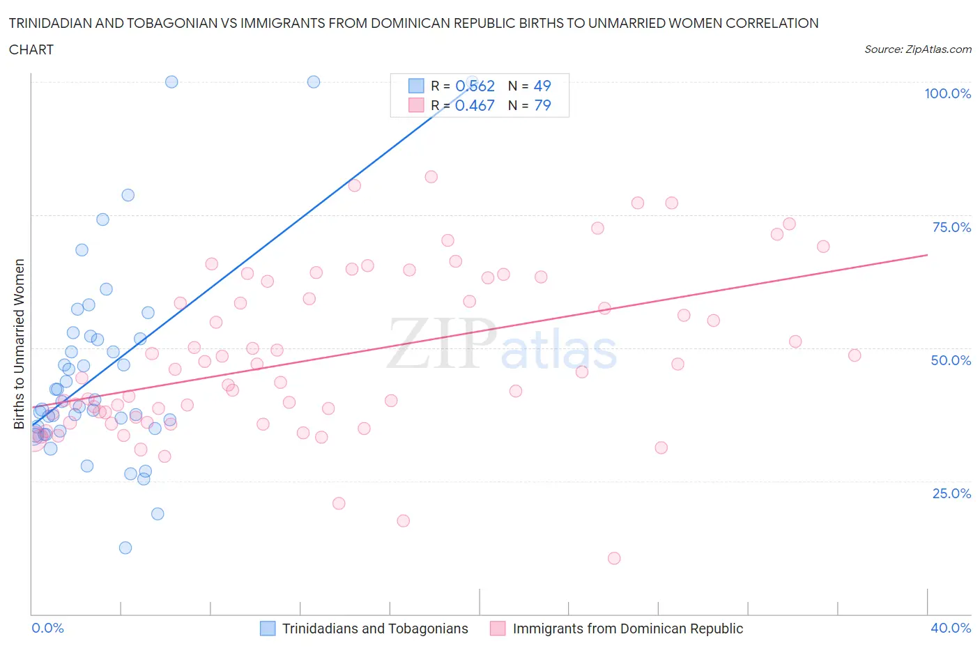 Trinidadian and Tobagonian vs Immigrants from Dominican Republic Births to Unmarried Women