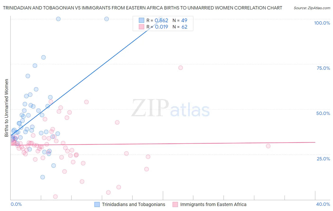 Trinidadian and Tobagonian vs Immigrants from Eastern Africa Births to Unmarried Women