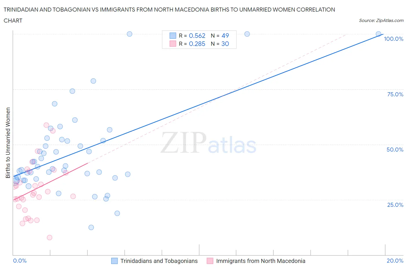 Trinidadian and Tobagonian vs Immigrants from North Macedonia Births to Unmarried Women