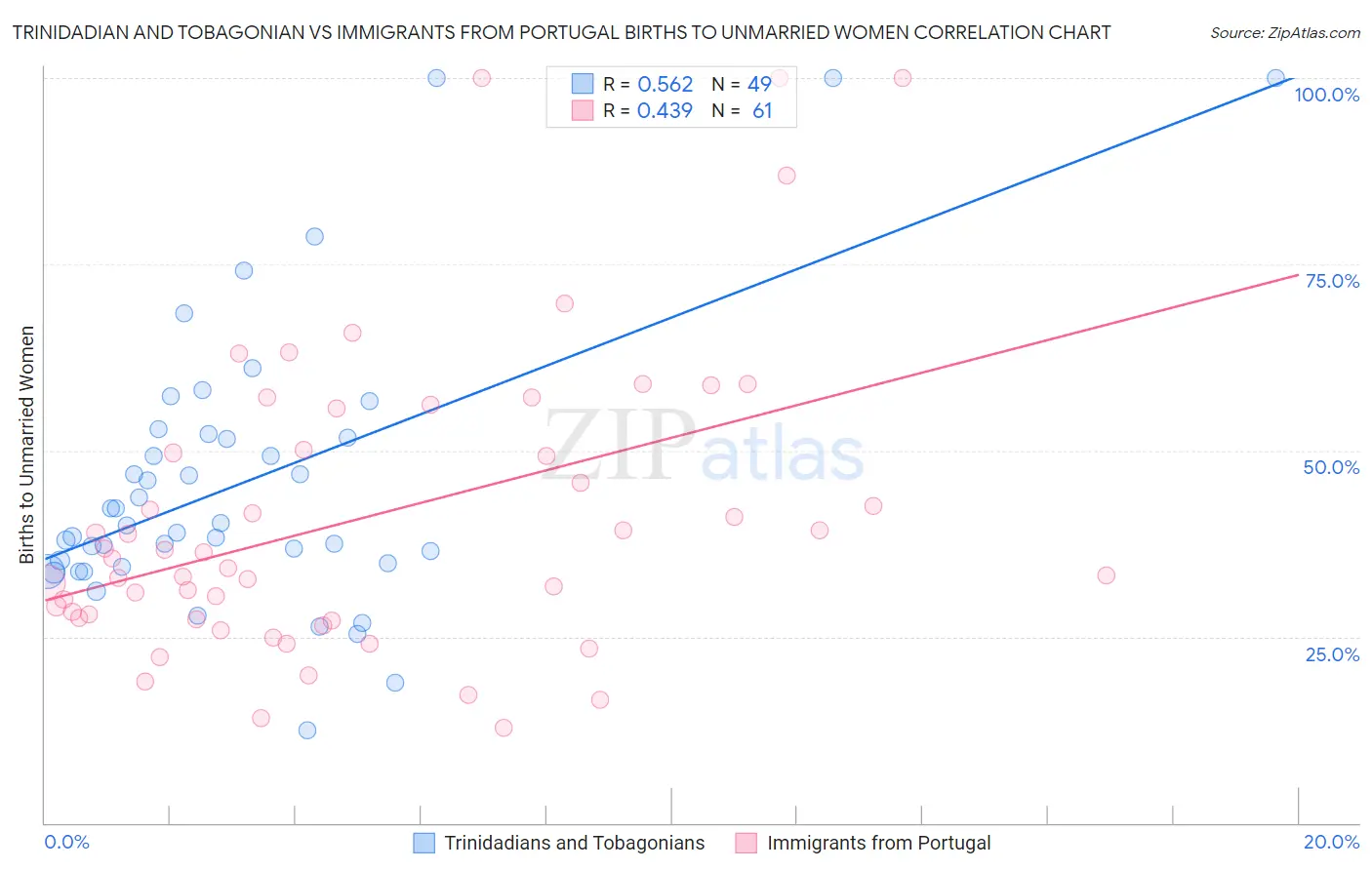 Trinidadian and Tobagonian vs Immigrants from Portugal Births to Unmarried Women