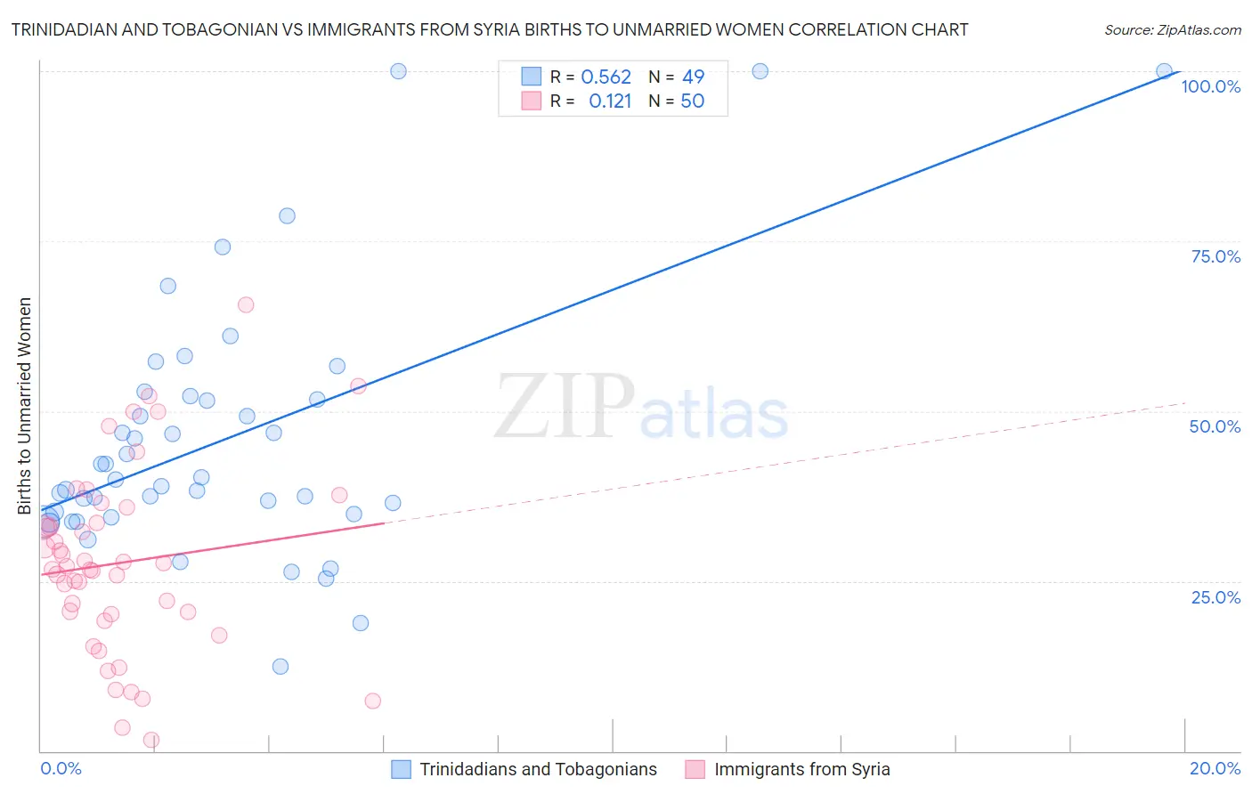 Trinidadian and Tobagonian vs Immigrants from Syria Births to Unmarried Women