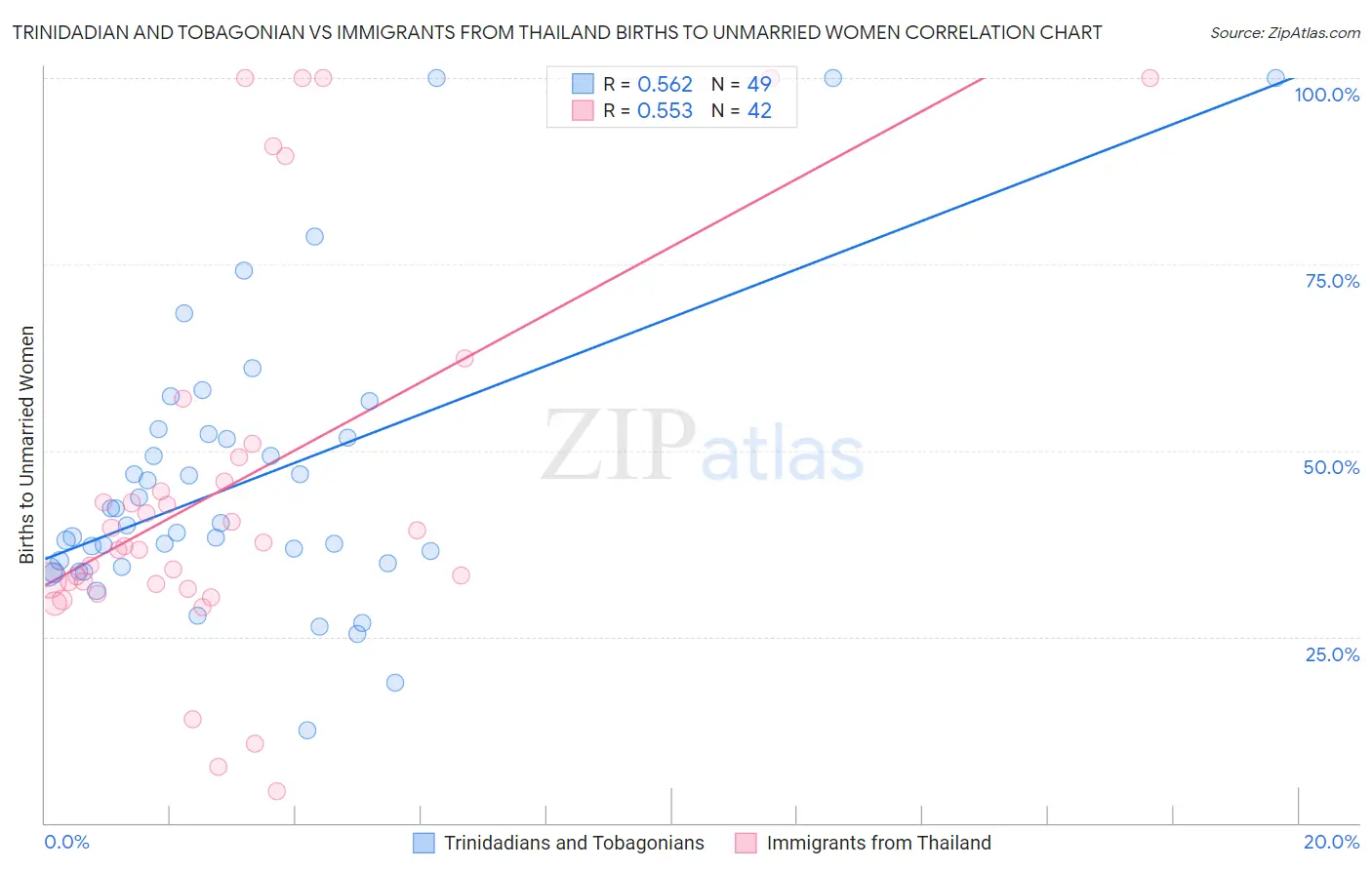 Trinidadian and Tobagonian vs Immigrants from Thailand Births to Unmarried Women