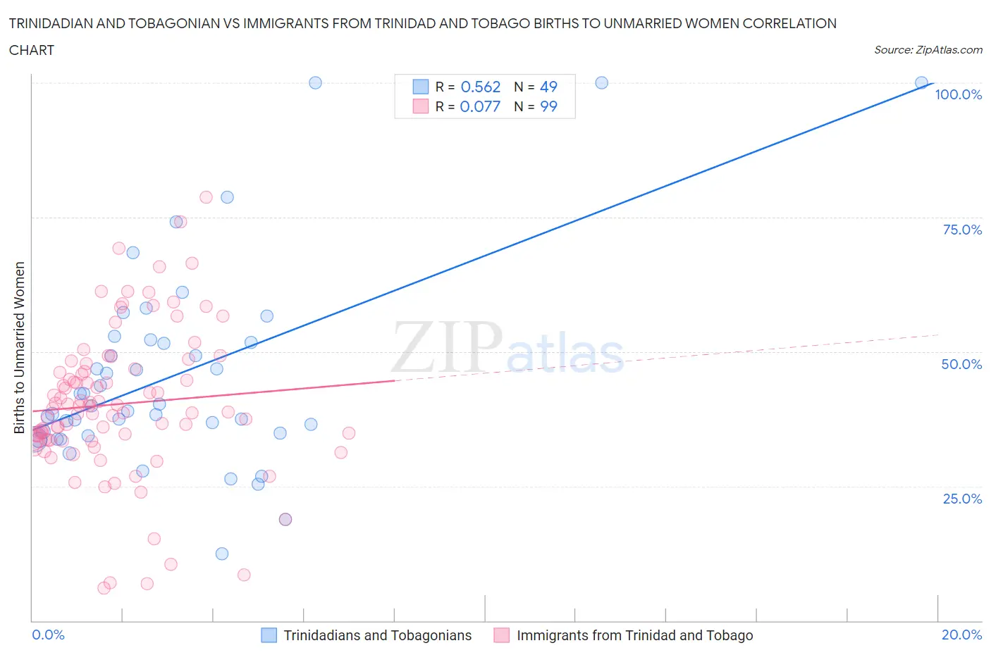 Trinidadian and Tobagonian vs Immigrants from Trinidad and Tobago Births to Unmarried Women