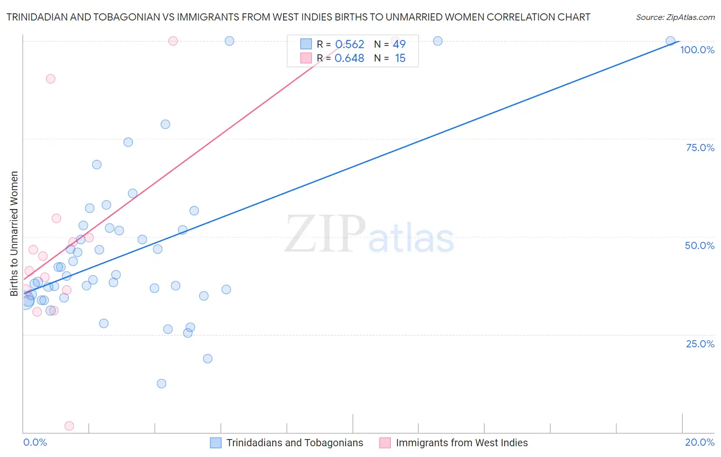 Trinidadian and Tobagonian vs Immigrants from West Indies Births to Unmarried Women