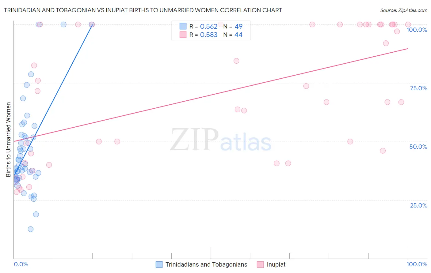 Trinidadian and Tobagonian vs Inupiat Births to Unmarried Women