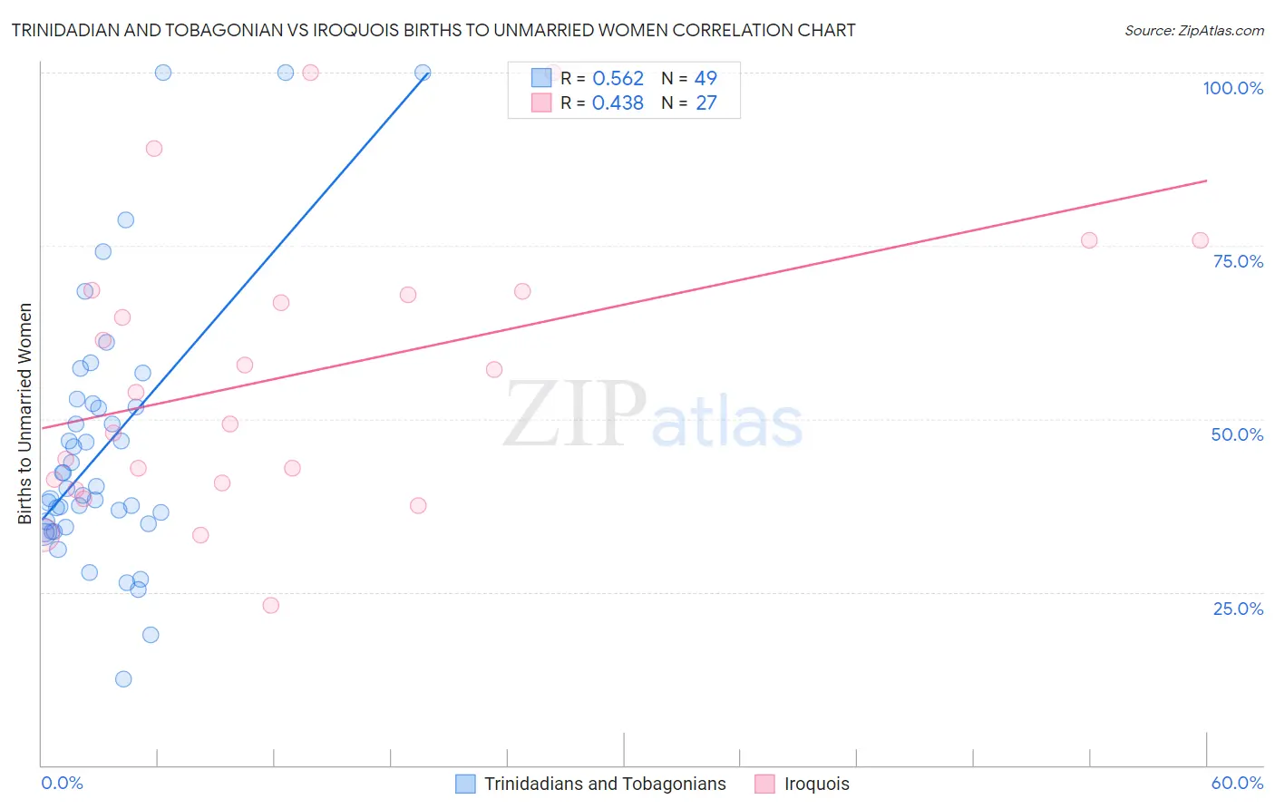 Trinidadian and Tobagonian vs Iroquois Births to Unmarried Women