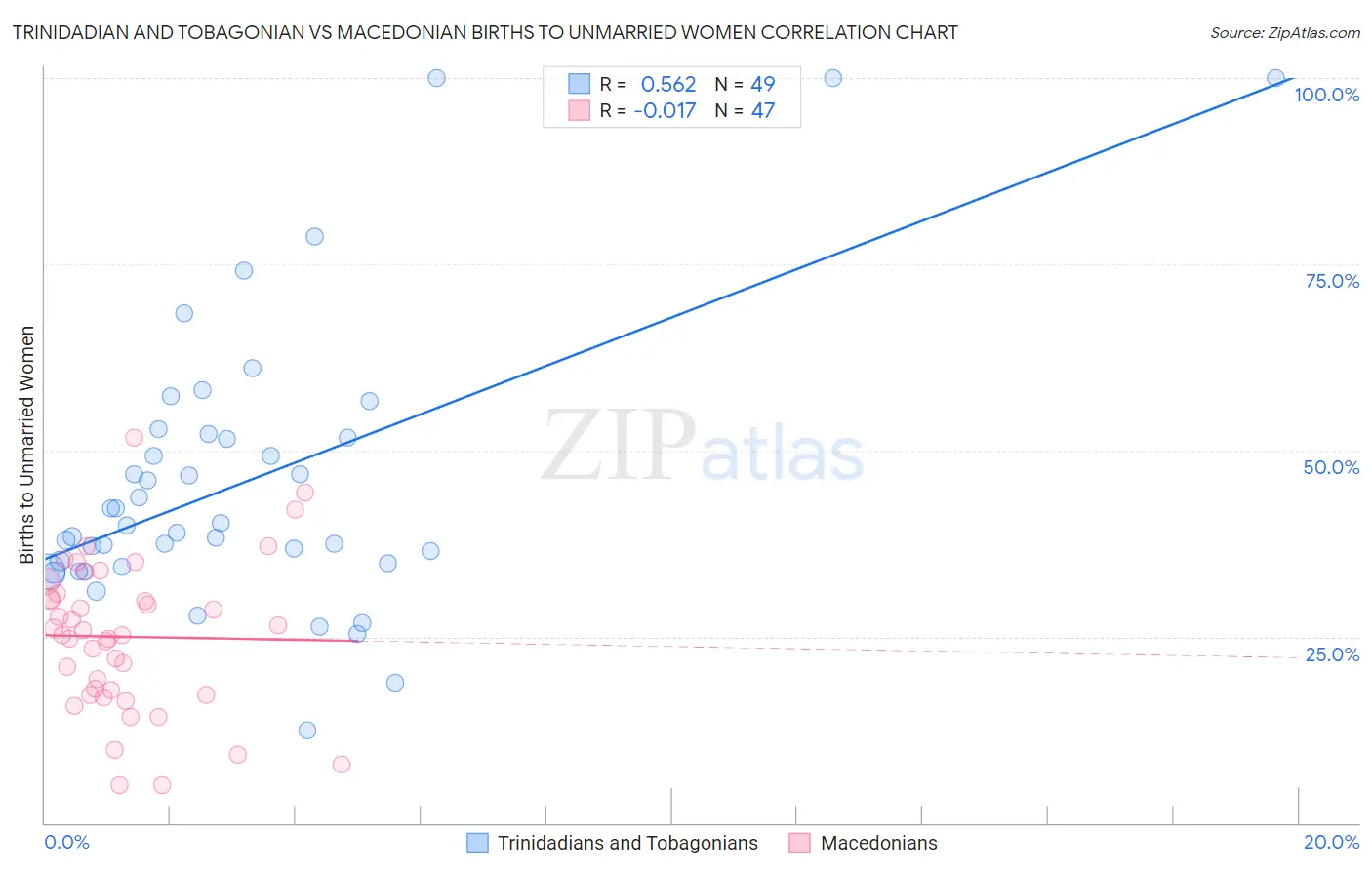 Trinidadian and Tobagonian vs Macedonian Births to Unmarried Women