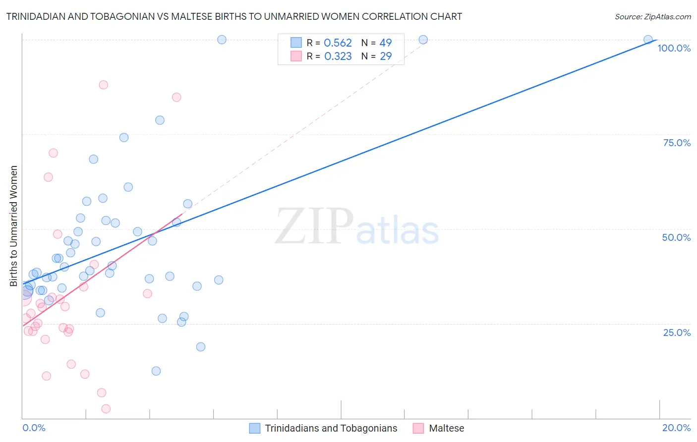 Trinidadian and Tobagonian vs Maltese Births to Unmarried Women