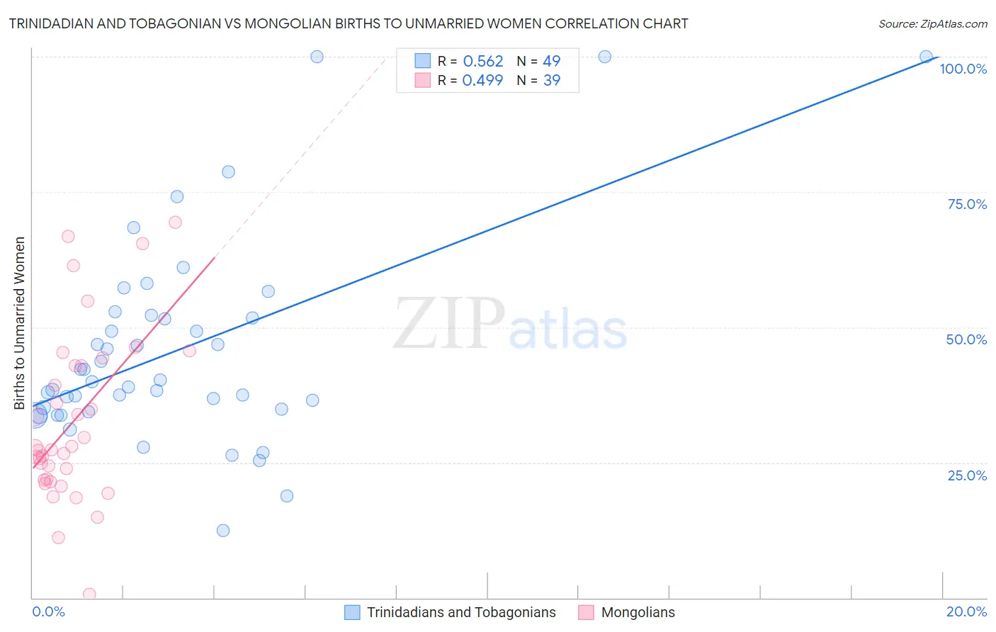 Trinidadian and Tobagonian vs Mongolian Births to Unmarried Women