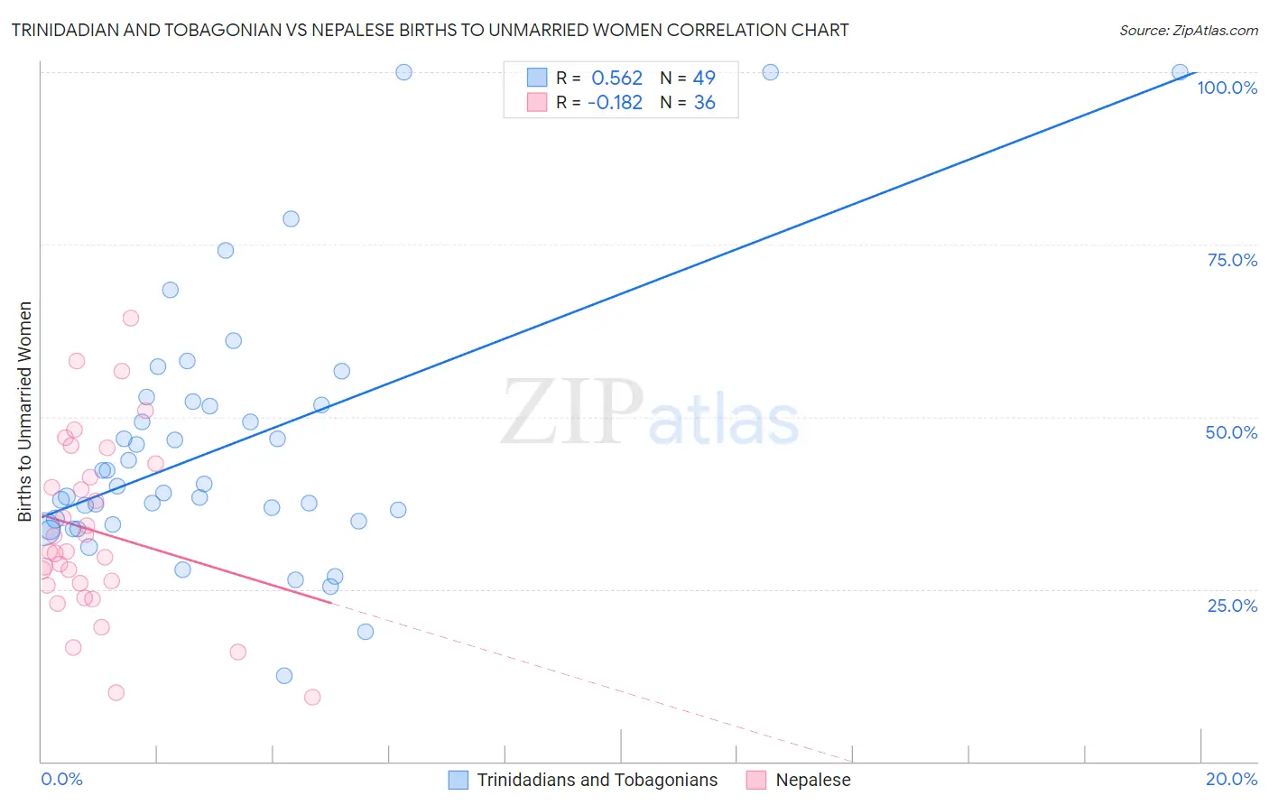 Trinidadian and Tobagonian vs Nepalese Births to Unmarried Women