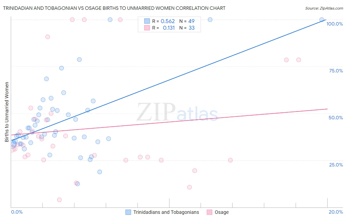 Trinidadian and Tobagonian vs Osage Births to Unmarried Women