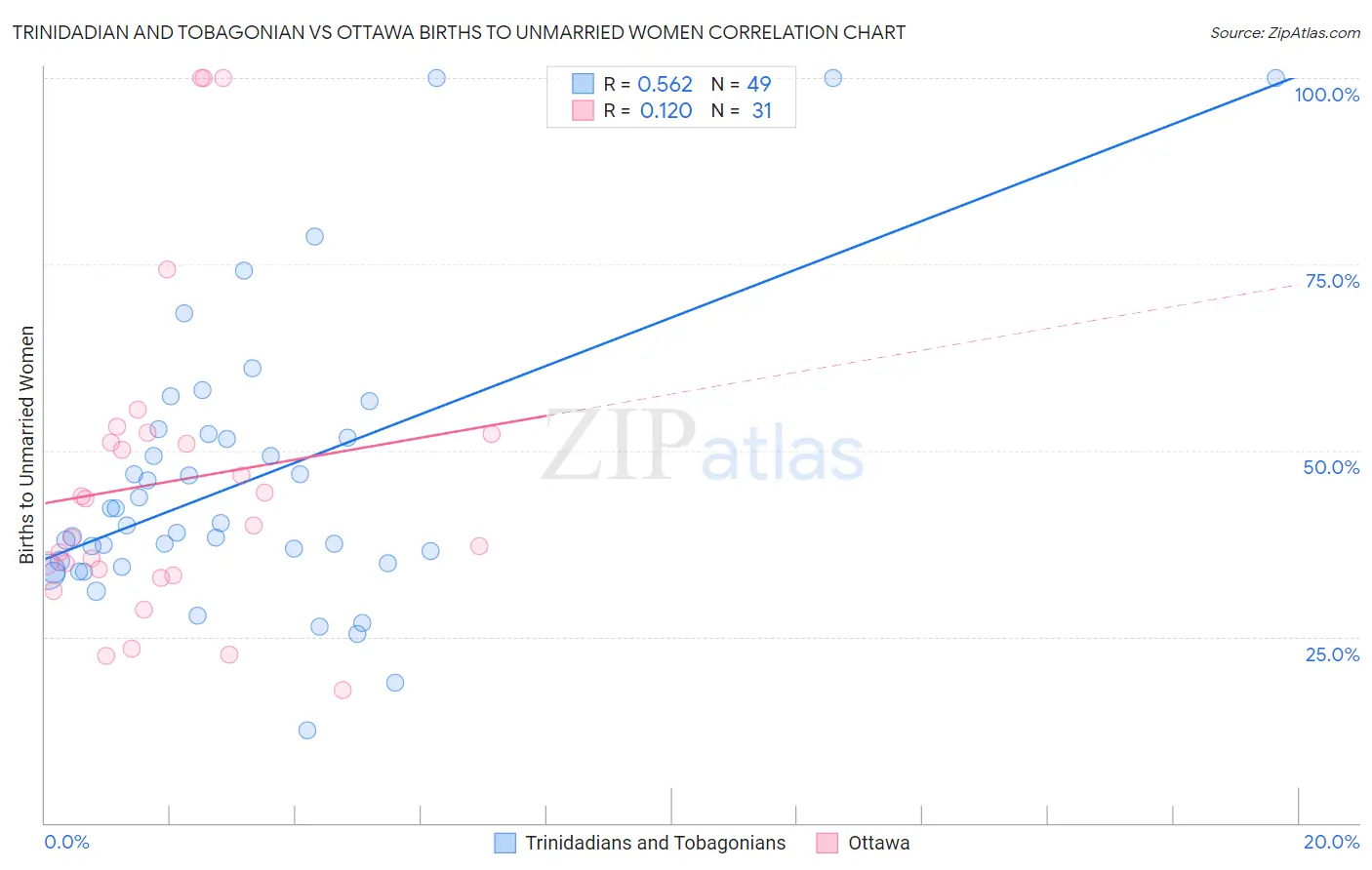 Trinidadian and Tobagonian vs Ottawa Births to Unmarried Women