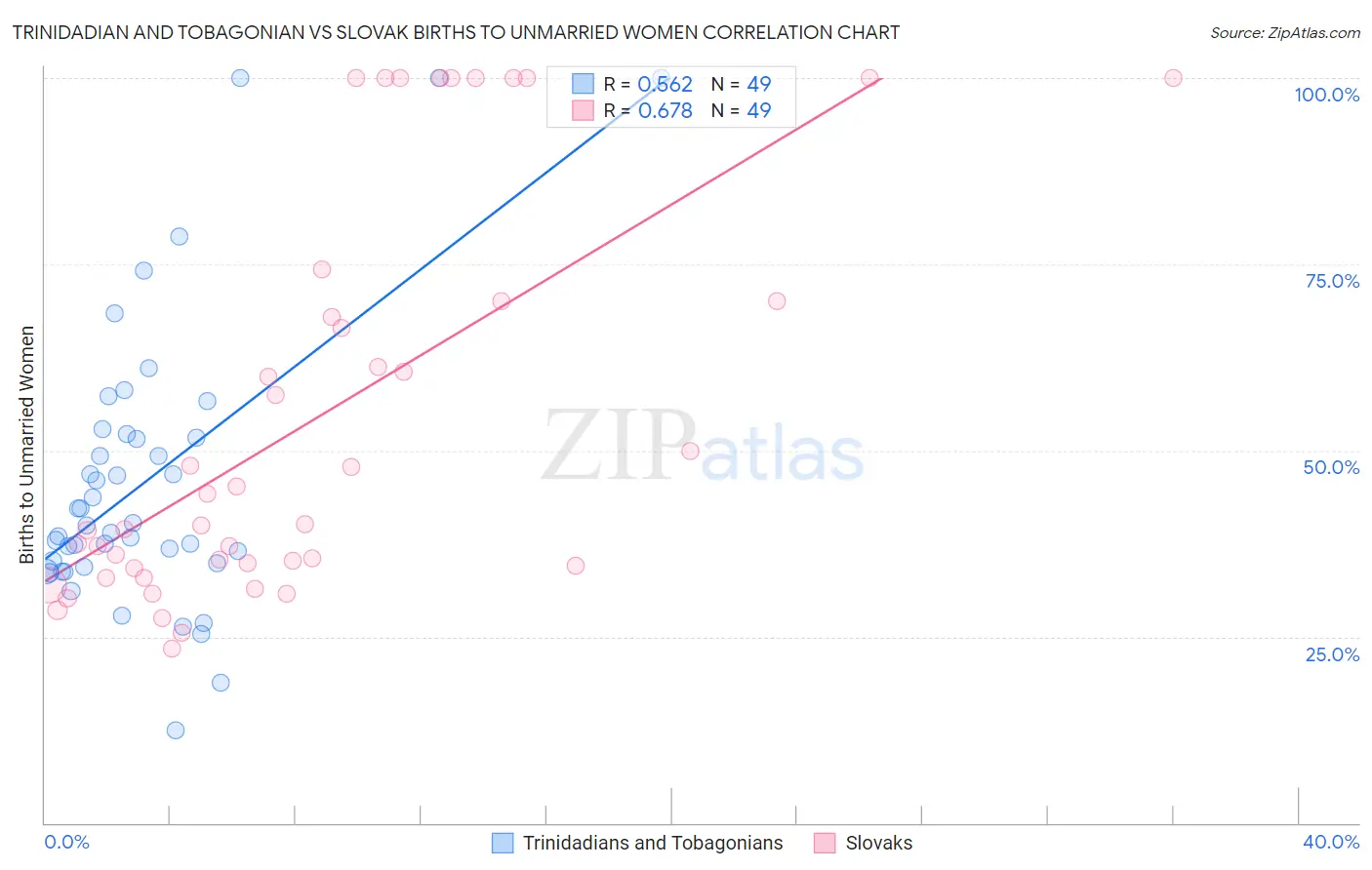 Trinidadian and Tobagonian vs Slovak Births to Unmarried Women