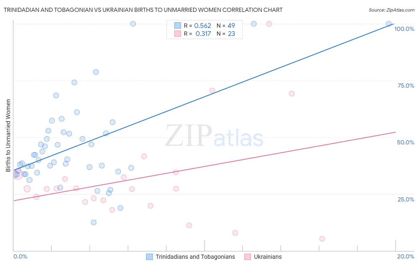 Trinidadian and Tobagonian vs Ukrainian Births to Unmarried Women