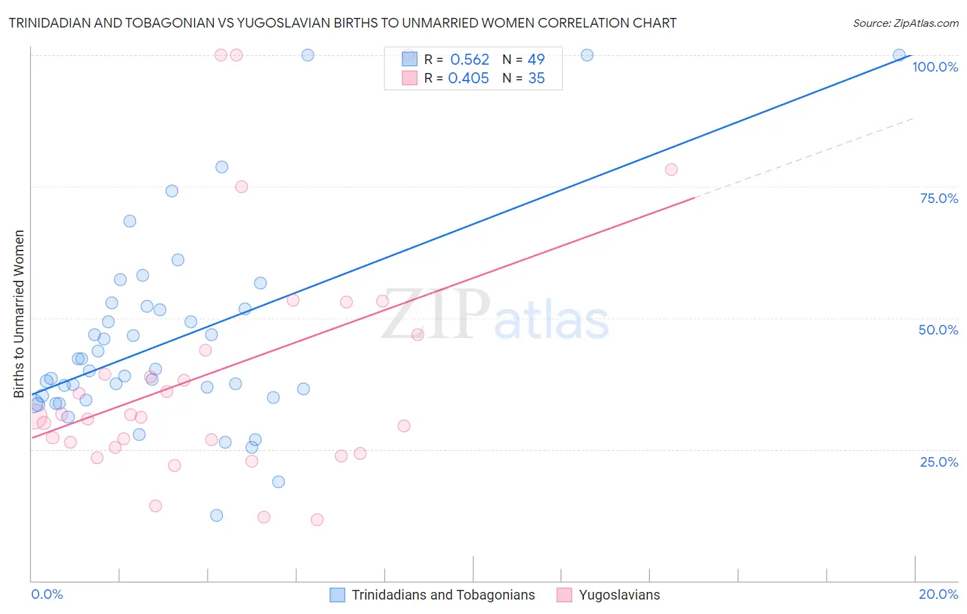 Trinidadian and Tobagonian vs Yugoslavian Births to Unmarried Women