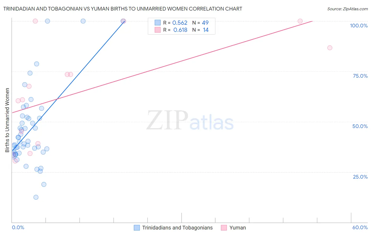 Trinidadian and Tobagonian vs Yuman Births to Unmarried Women