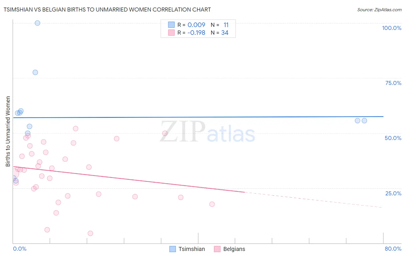 Tsimshian vs Belgian Births to Unmarried Women