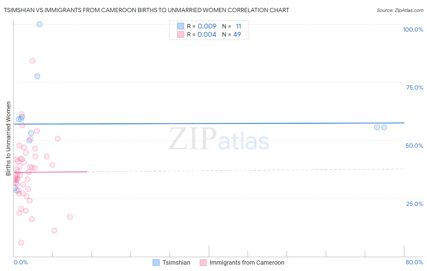 Tsimshian vs Immigrants from Cameroon Births to Unmarried Women