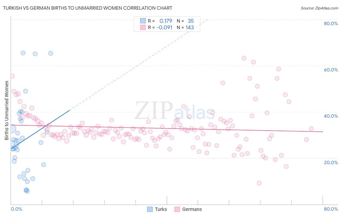 Turkish vs German Births to Unmarried Women