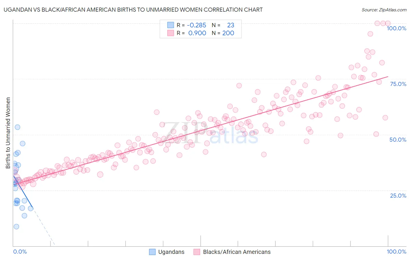 Ugandan vs Black/African American Births to Unmarried Women