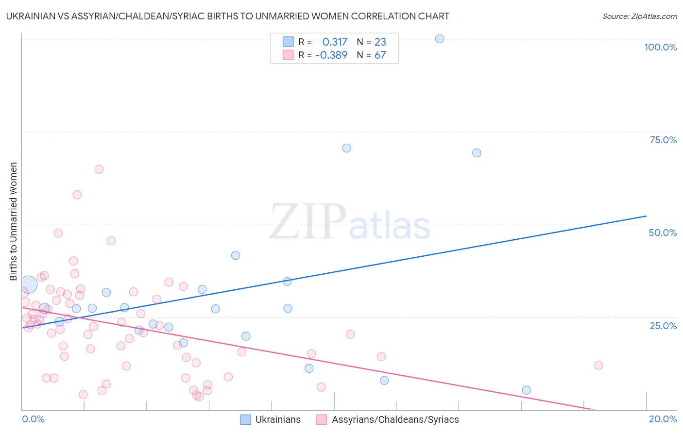 Ukrainian vs Assyrian/Chaldean/Syriac Births to Unmarried Women